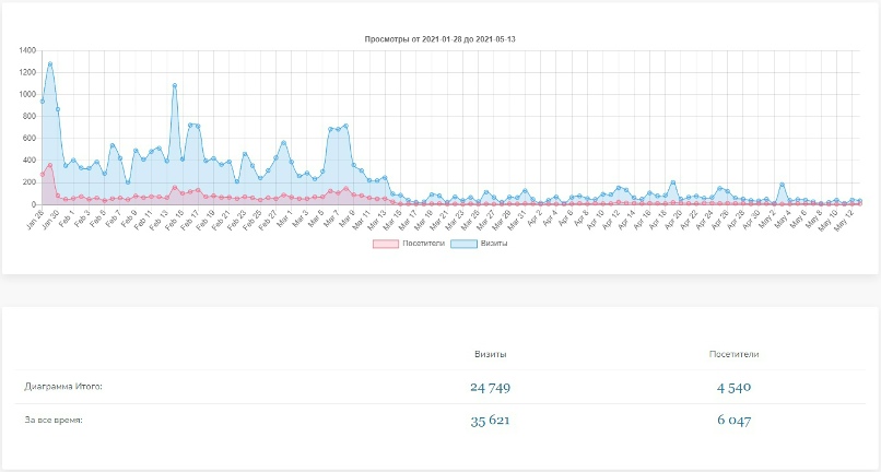 График трафика